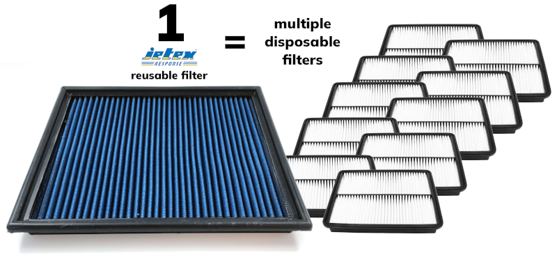 Reuse air filters to save money and the environment - one Jetex Response filter is equivalent to many disposable paper filters One Jetex Air Filter is equivalent to many disposable paper air filters